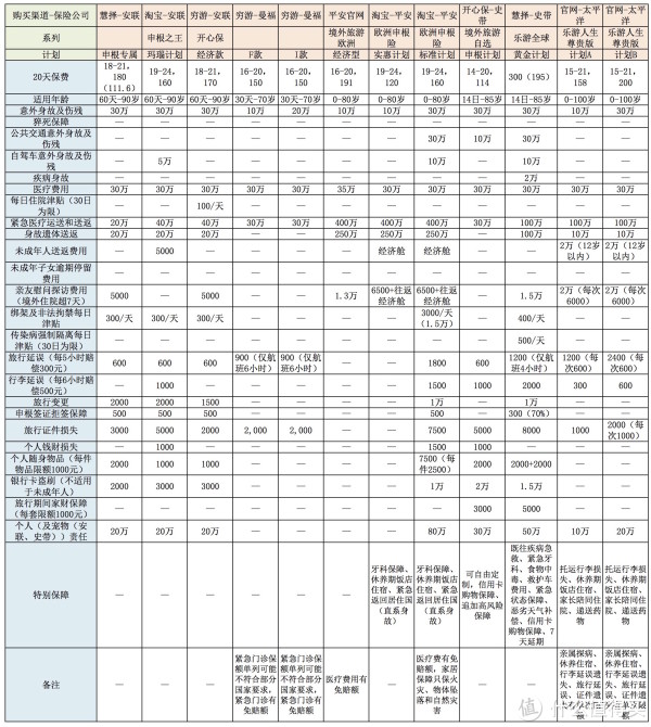 欧洲申根保险购买攻略 | 申根签证保险产品介绍