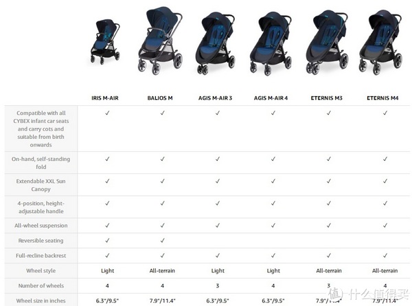 Cybex Agis M-Air3 三轮推车简易测评,附Cybex