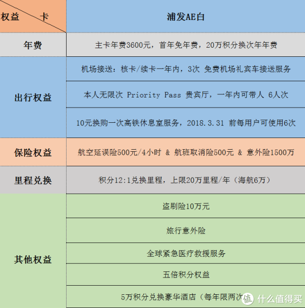 DS三白:浦发AE白,招行经典白,交行白麒麟,哪个更值得?