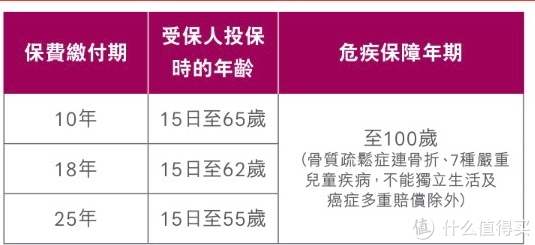 香港保险小讲堂:重大疾病险的缴费年期要怎么